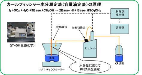 カールフィッシャー水分計の原理 